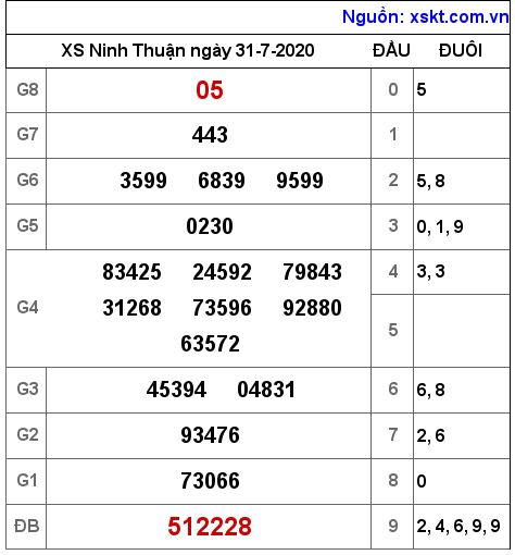 XSNT ngày 31-7-2020