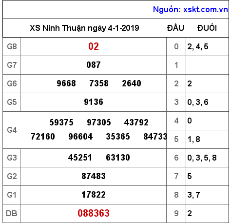 XSNT ngày 4-1-2019