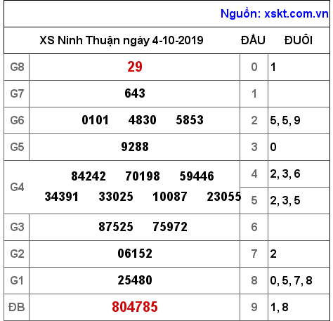 XSNT ngày 4-10-2019