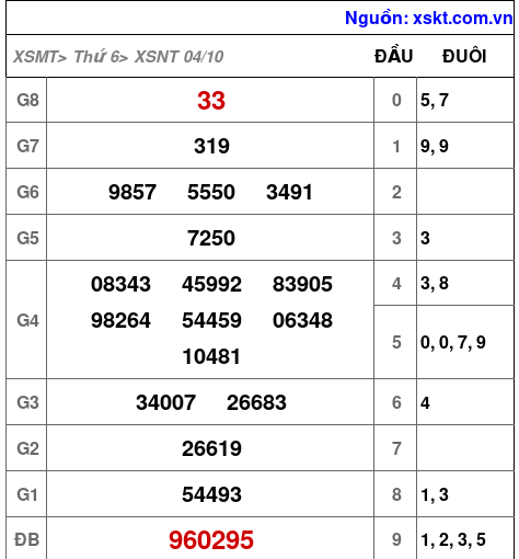 XSNT ngày 4-10-2024