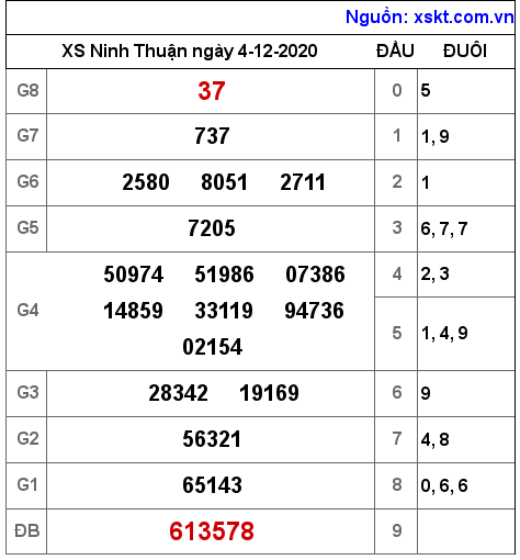 XSNT ngày 4-12-2020 XSNT ngày 4-12-2020