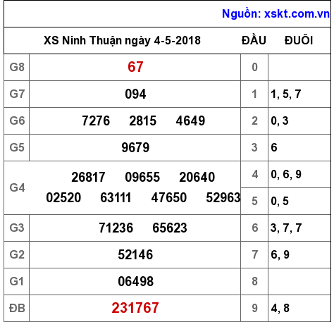 XSNT ngày 4-5-2018