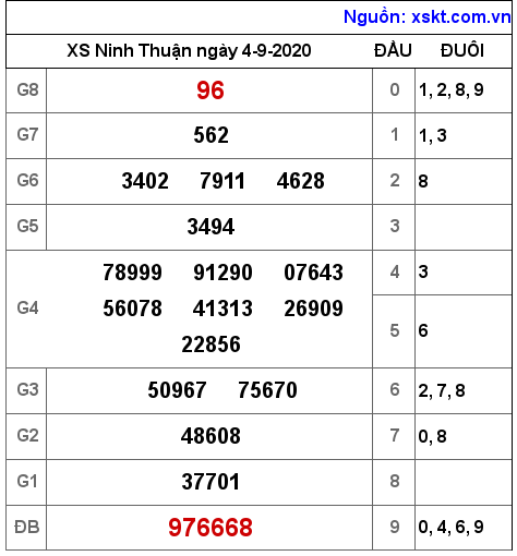 XSNT ngày 4-9-2020