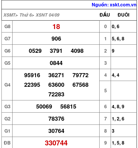 Kết quả XSNT ngày 4-9-2026