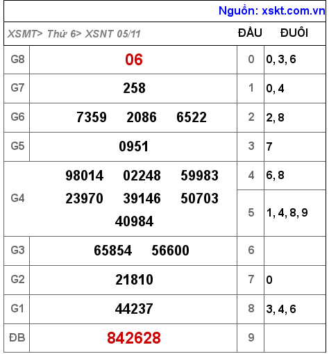 XSNT ngày 5-11-2021