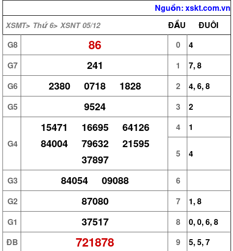 XSNT ngày 5-12-2025