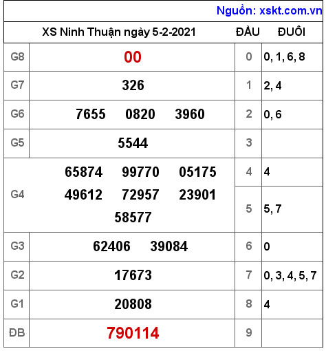 XSNT ngày 5-2-2021