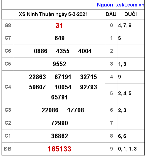 XSNT ngày 5-3-2021