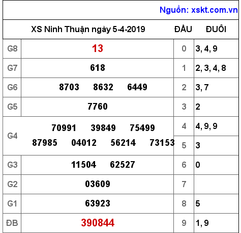 XSNT ngày 5-4-2019