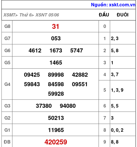 XSNT ngày 5-6-2026