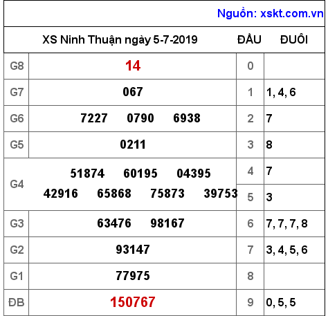 XSNT ngày 5-7-2019