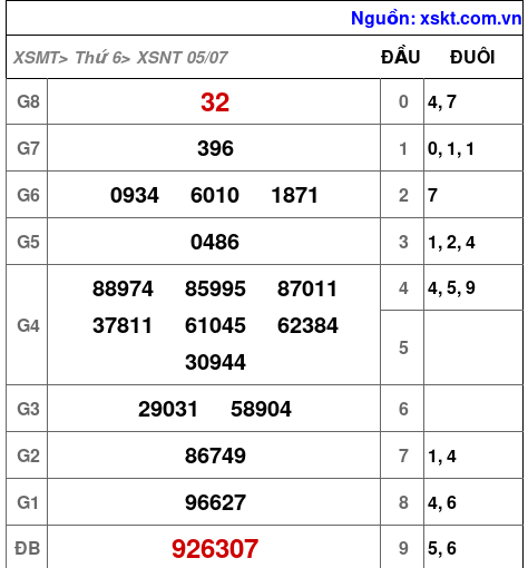 XSNT ngày 5-7-2024