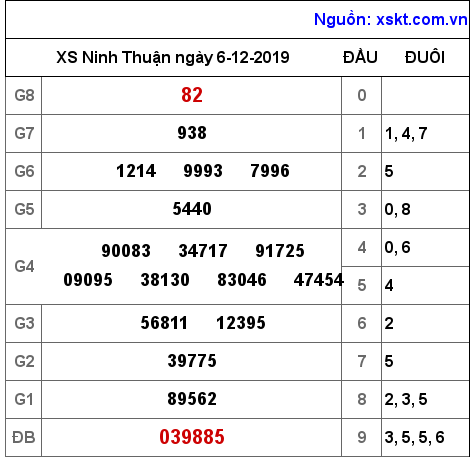 XSNT ngày 6-12-2019