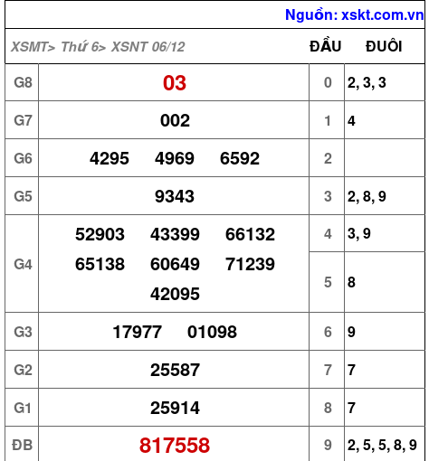 XSNT ngày 6-12-2024