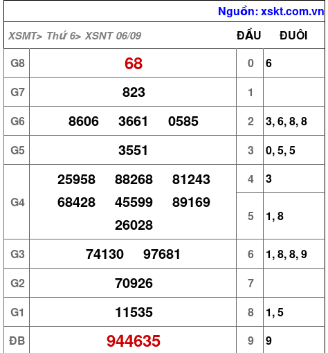 XSNT ngày 6-9-2024