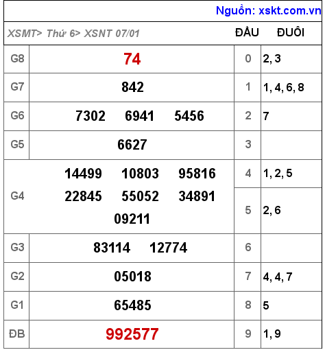 XSNT ngày 7-1-2022