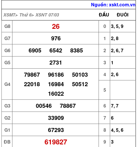 XSNT ngày 7-3-2025