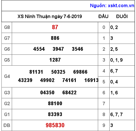 XSNT ngày 7-6-2019