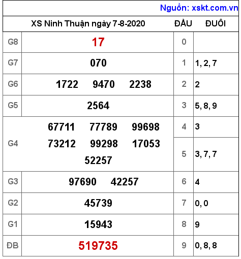 XSNT ngày 7-8-2020