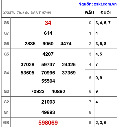 Kết quả XSNT ngày 7-8-2026