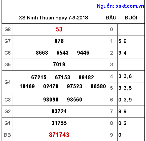 XSNT ngày 7-9-2018