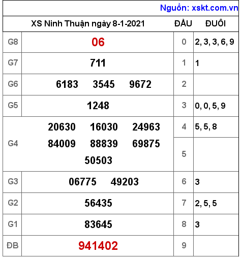 XSNT ngày 8-1-2021