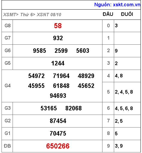 XSNT ngày 8-10-2021