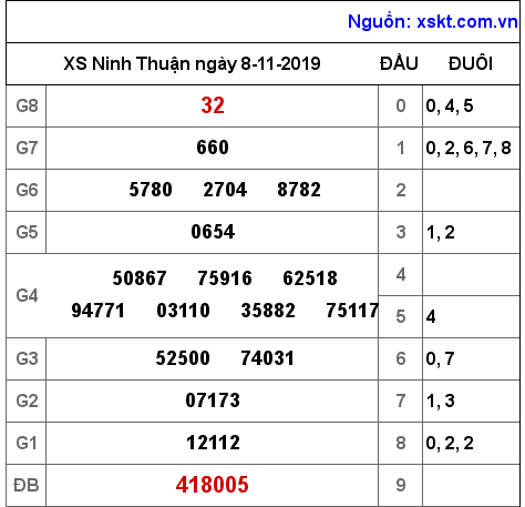 XSNT ngày 8-11-2019