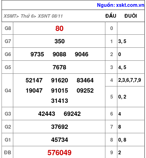 XSNT ngày 8-11-2024