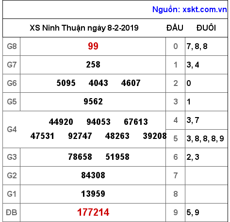 XSNT ngày 8-2-2019