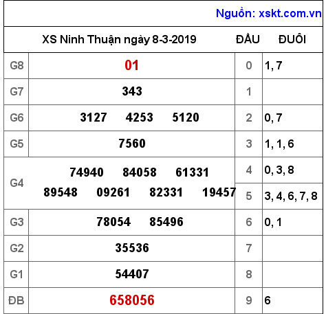 XSNT ngày 8-3-2019