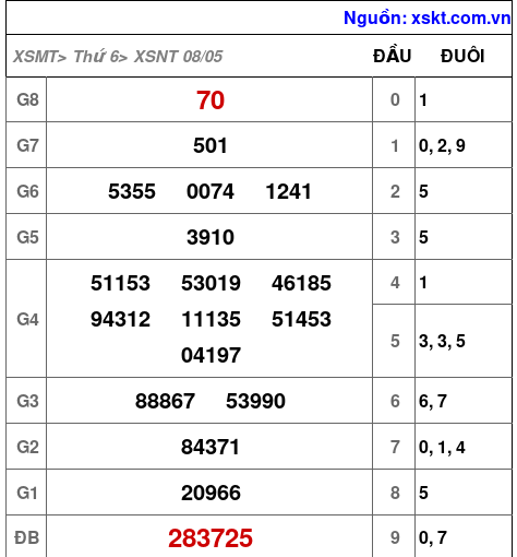 XSNT ngày 8-5-2026