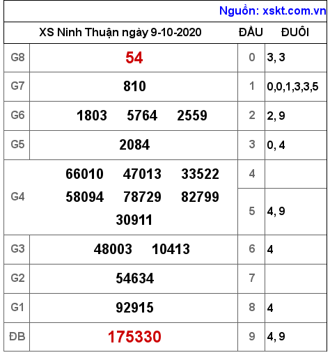 XSNT ngày 9-10-2020