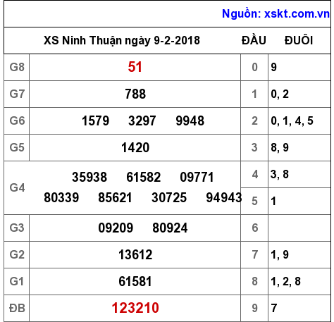 XSNT ngày 9-2-2018