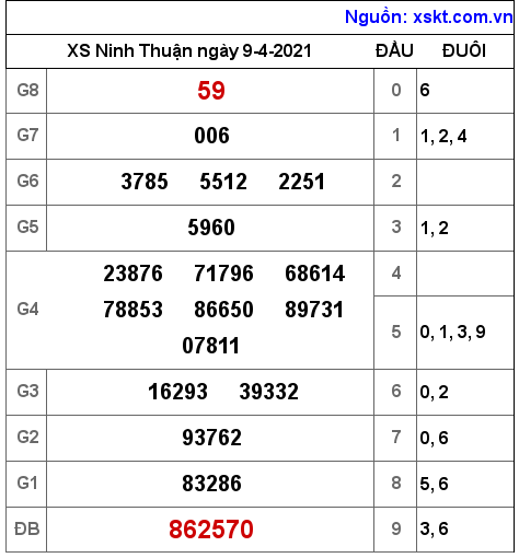 XSNT ngày 9-4-2021