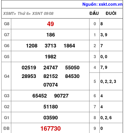 XSNT ngày 9-8-2024