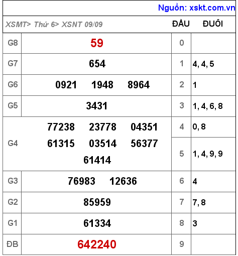 Kết quả XSNT ngày 9-9-2022