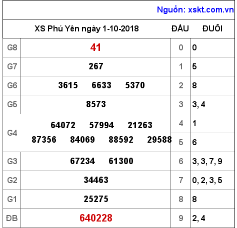 XSPY ngày 1-10-2018