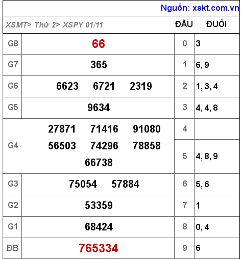 XSPY ngày 1-11-2021