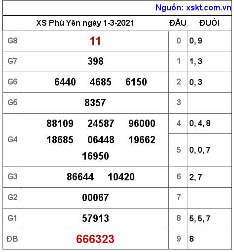 XSPY ngày 1-3-2021