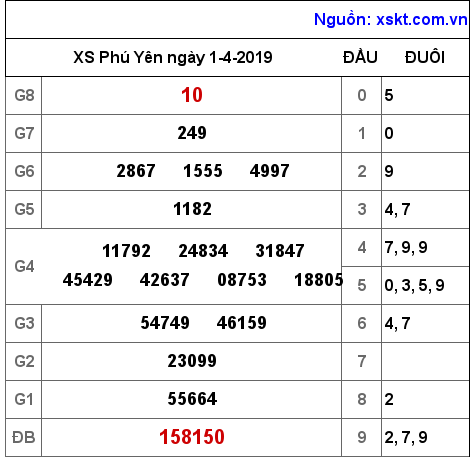 XSPY ngày 1-4-2019