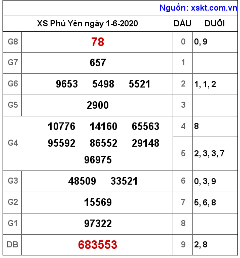 XSPY ngày 1-6-2020