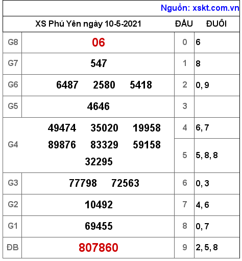 XSPY ngày 10-5-2021