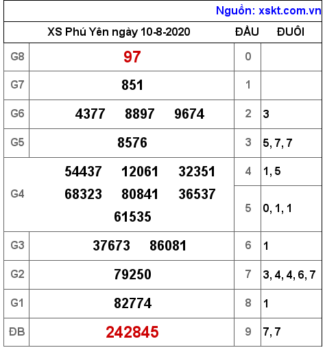 XSPY ngày 10-8-2020