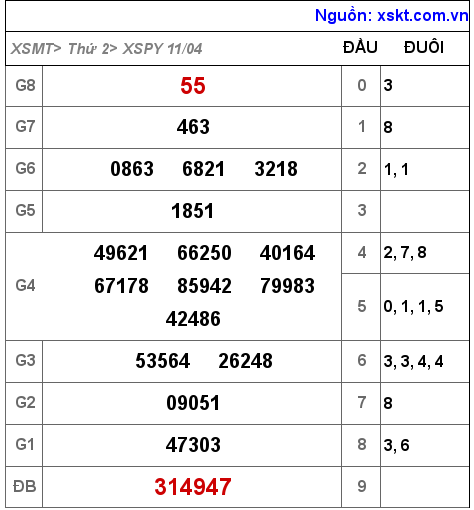 Kết quả XSPY ngày 11-4-2022