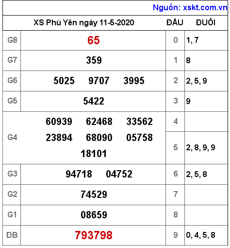 XSPY ngày 11-5-2020