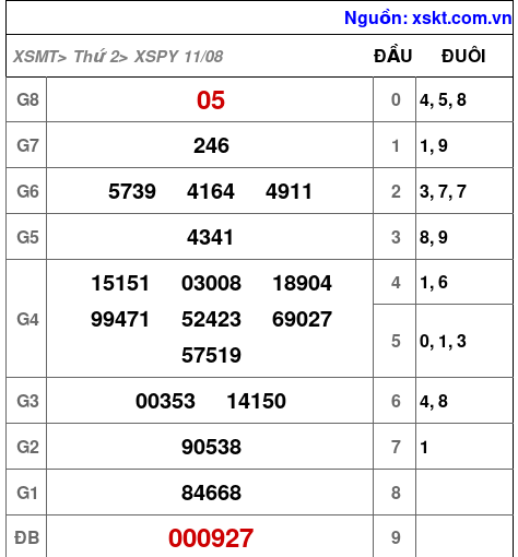 XSPY ngày 11-8-2025 XSPY ngày 11-8-2025