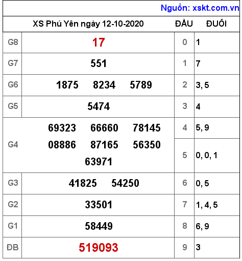 XSPY ngày 12-10-2020