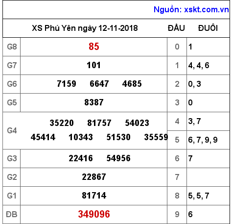 XSPY ngày 12-11-2018