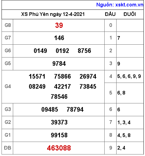 XSPY ngày 12-4-2021